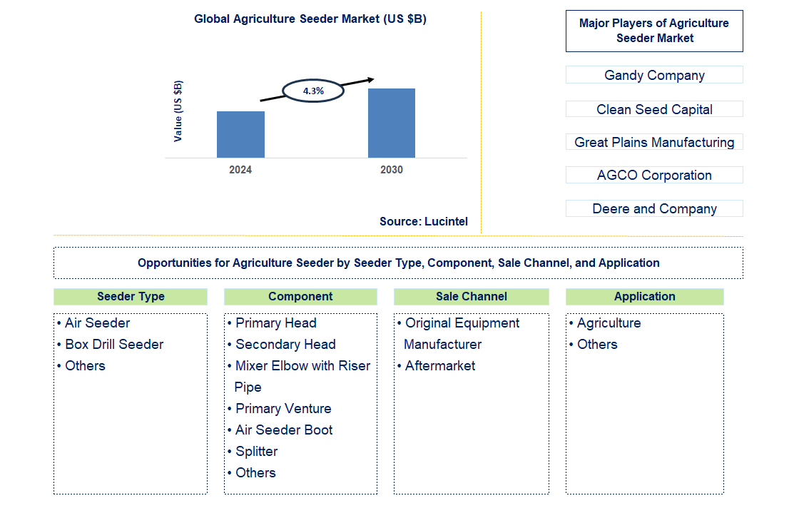 Agriculture Seeder Trends and Forecast