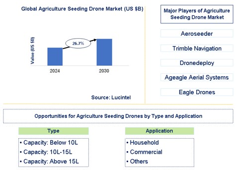 Agriculture Seeding Drone Trends and Forecast