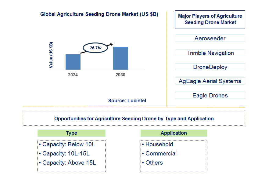 Agriculture Seeding Drone Trends and Forecast