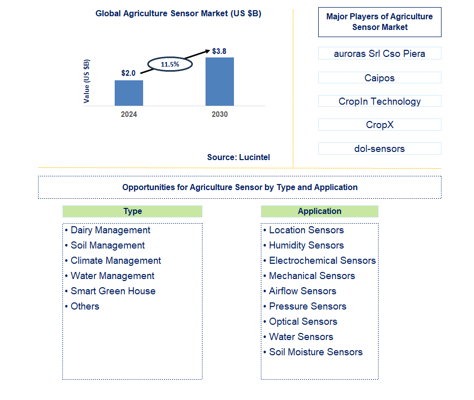 Agriculture Sensor Trends and Forecast