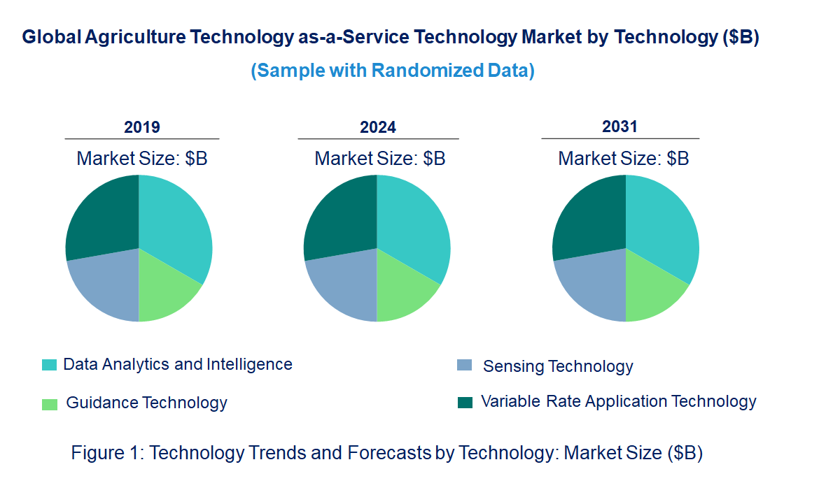 Agriculture Technology as-a-Service Market by Technology Agriculture Technology as-a-Service Market by Technology