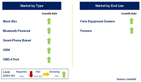 Agriculture Telematics Market by Segment