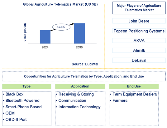 Agriculture Telematics Market Trends and Forecast