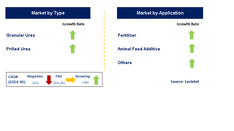 Agriculture Urea by Segment