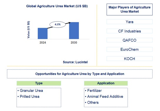 Agriculture Urea Trends and Forecast