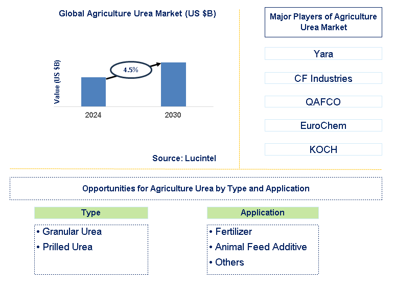 Agriculture Urea Trends and Forecast