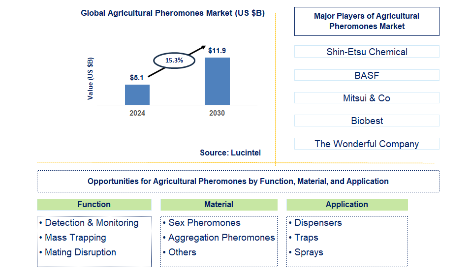 Agricultural Pheromones Trends and Forecast