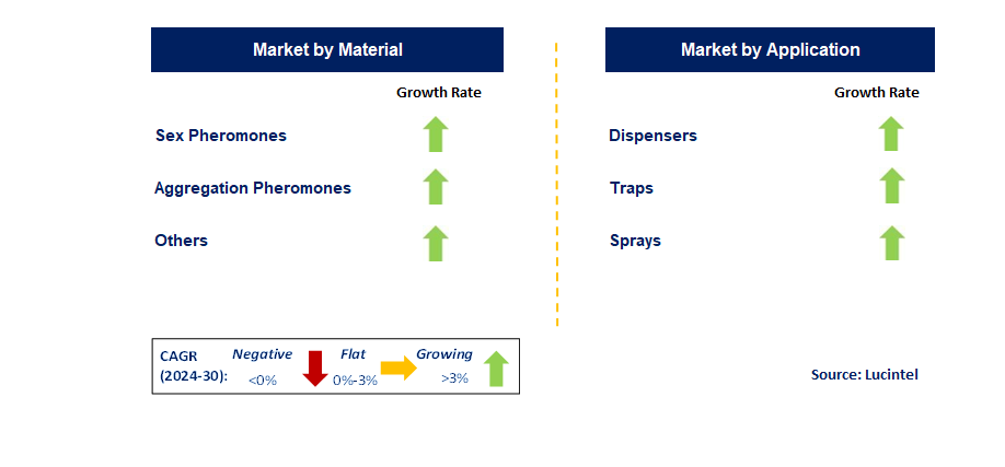 Agricultural Pheromones by Segment