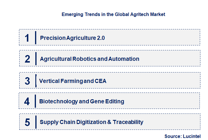 Emerging Trends in the Agritech Market