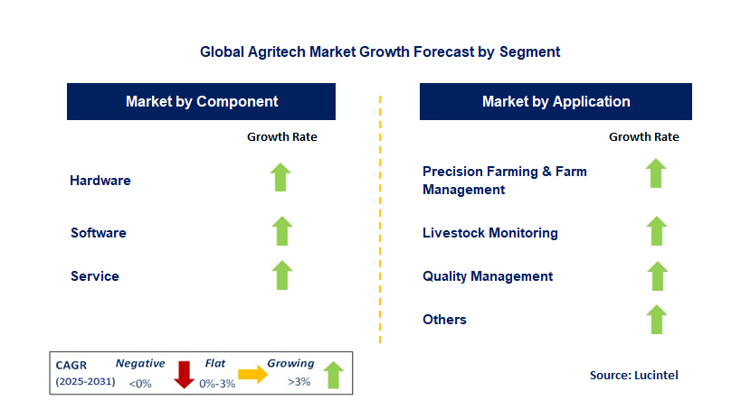 Agritech Market by Segment
