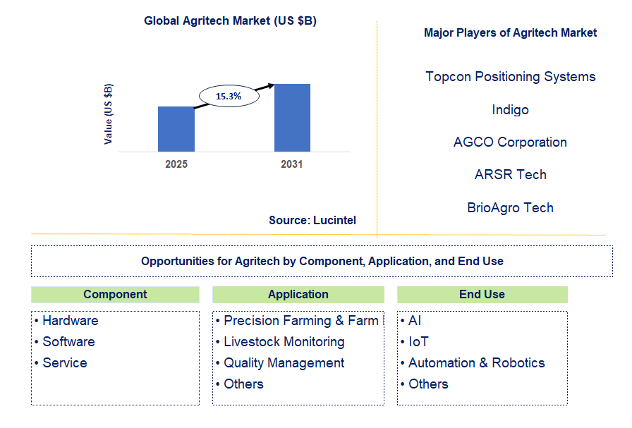 Agritech Market Trends and Forecast