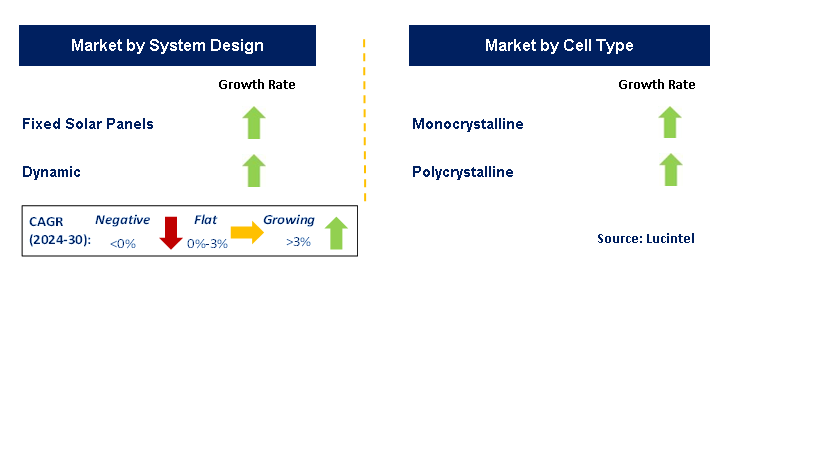 Agrivoltaic by Segment