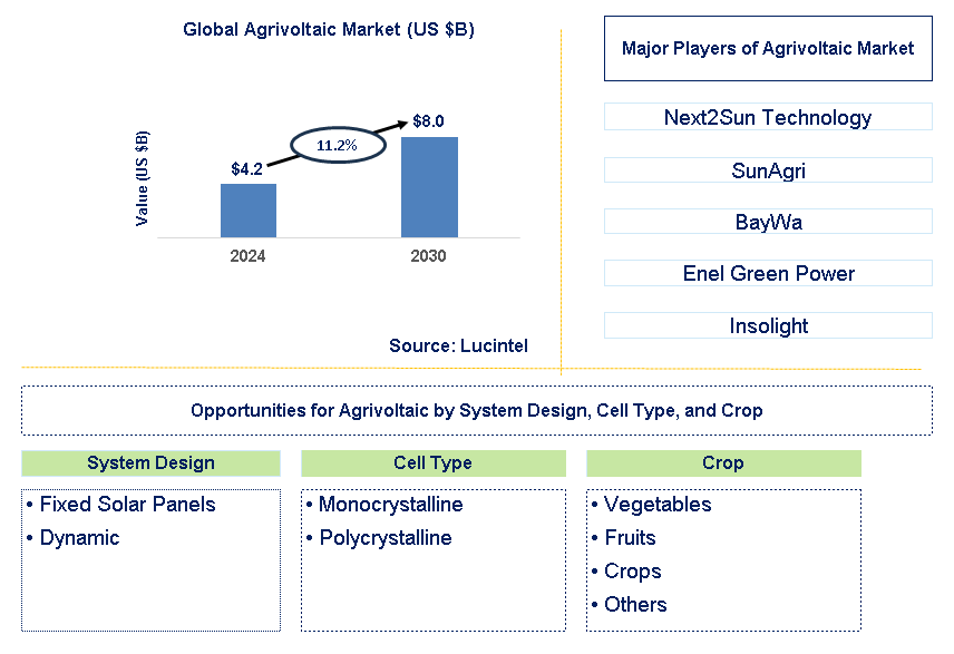 Agrivoltaic Trends and Forecast