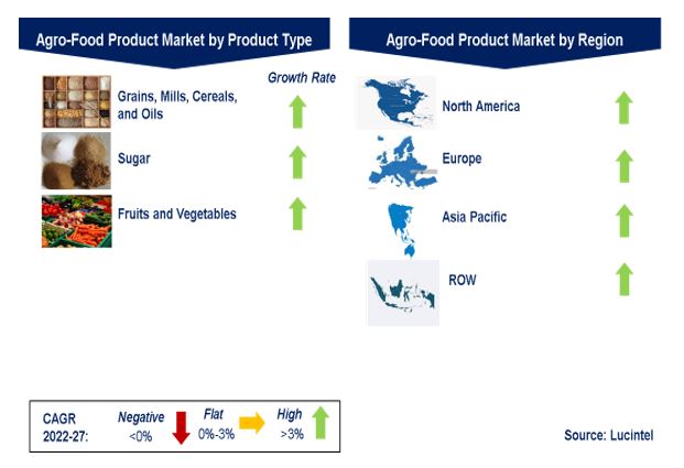 Agro-Food Product Market by Segments