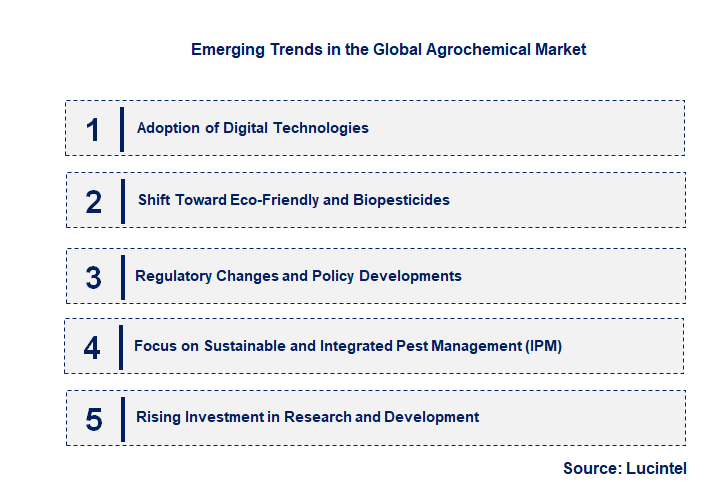 Emerging Trends in the Agrochemical Market