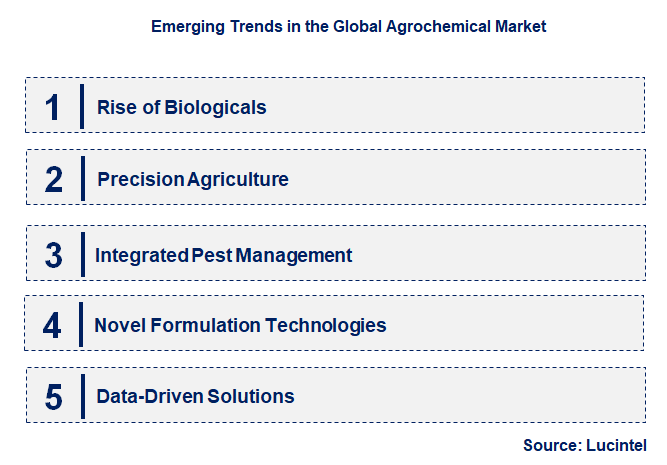Emerging Trends in the Agrochemical Market