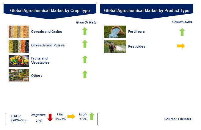 Agrochemical Market by Segments