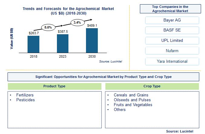 Agrochemical Market by Product Type and Region