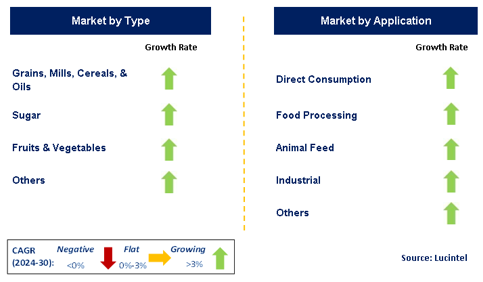 Agrofood Product Market Segments