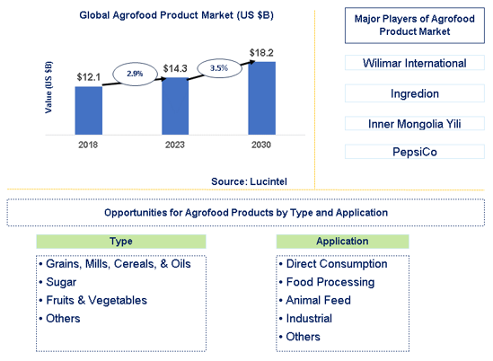 Agrofood Product Market