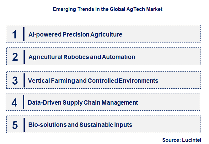Emerging Trends in the AgTech Market