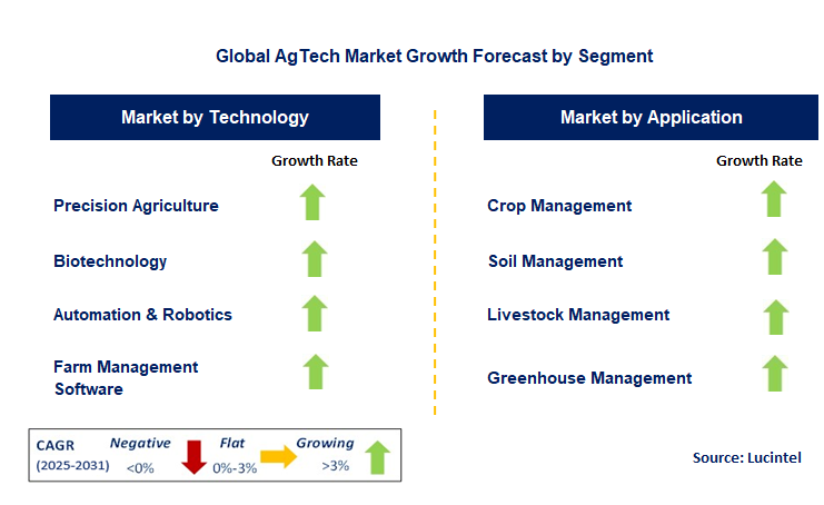 AgTech Market by Segment