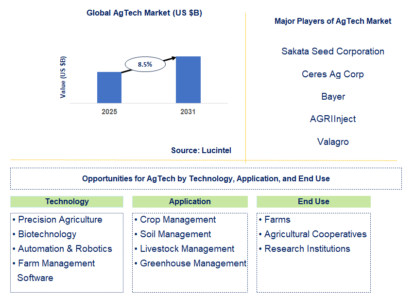 AgTech Market Trends and Forecast