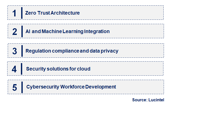 Emerging Trends in the Ai Cybersecurity Market