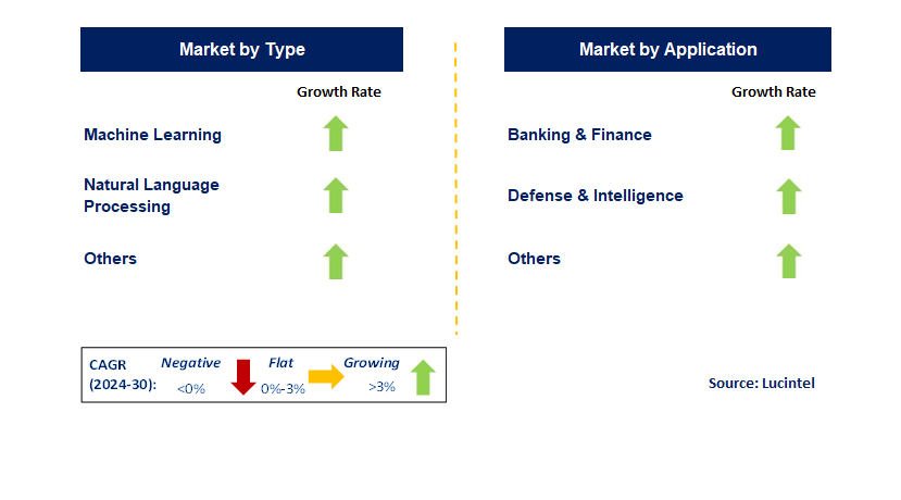 Ai Cybersecurity by Segment