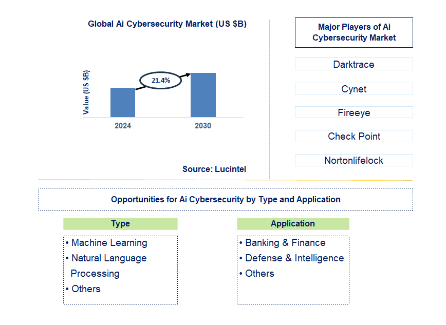 Ai Cybersecurity Trends and Forecast