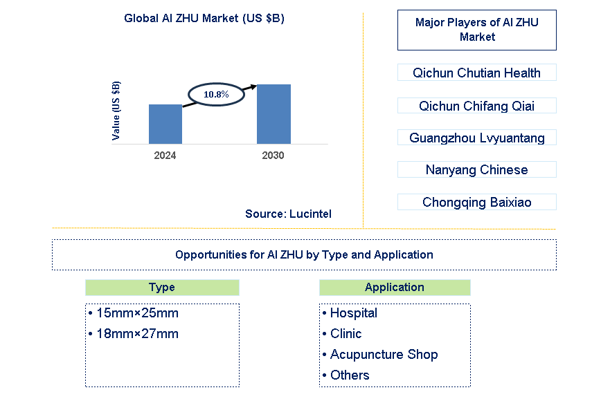 AI ZHU Trends and Forecast