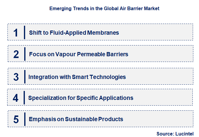 Emerging Trends in the Air Barrier Market