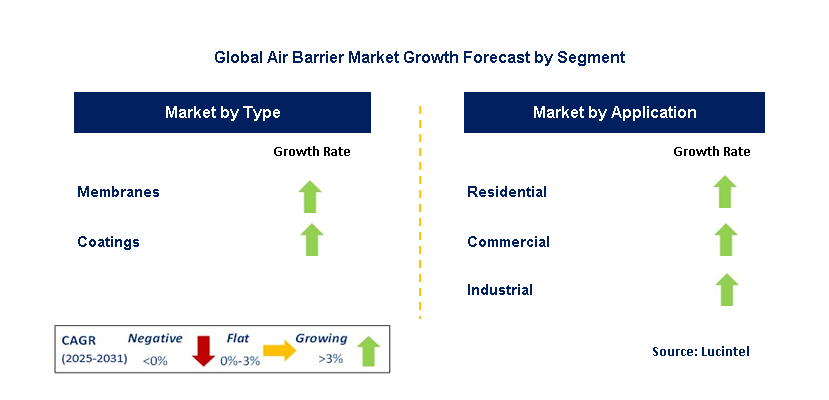 Air Barrier Market by Segment