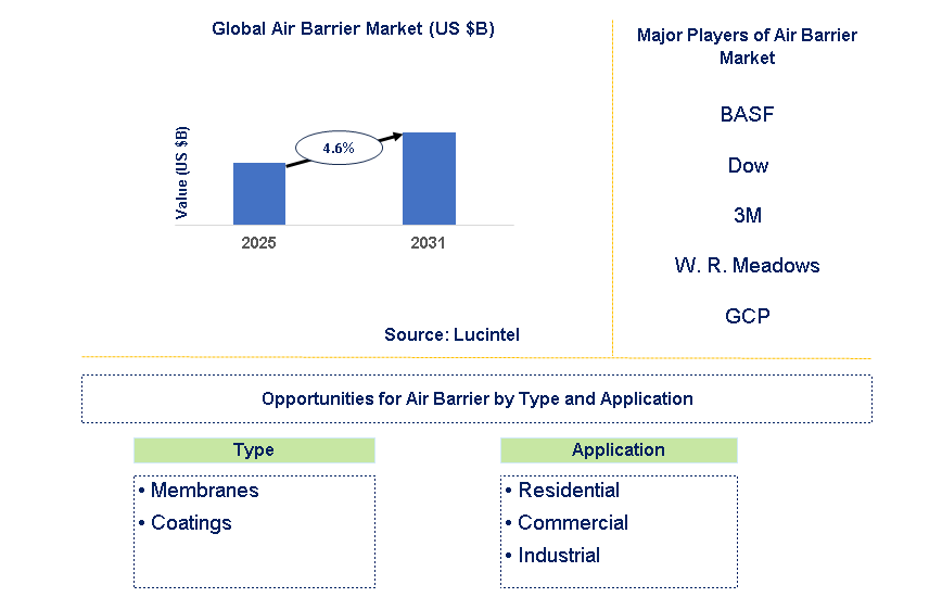 Air Barrier Market Trends and Forecast