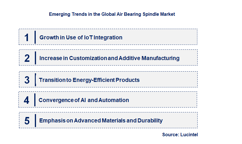 Emerging Trends in the Air Bearing Spindle Market