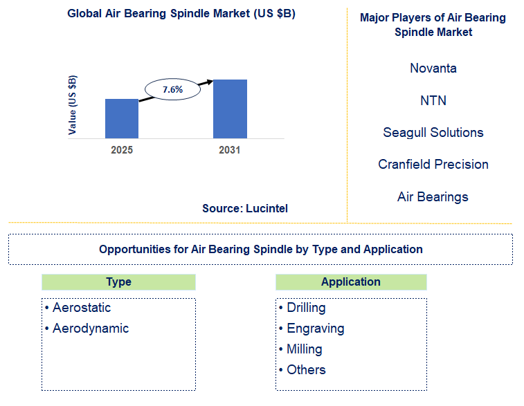 Air Bearing Spindle Market Trends and Forecast
