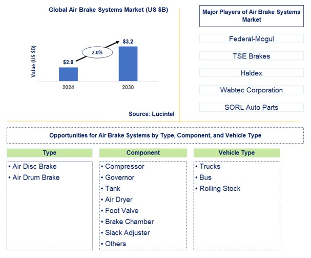 Air Brake Systems Trends and Forecast