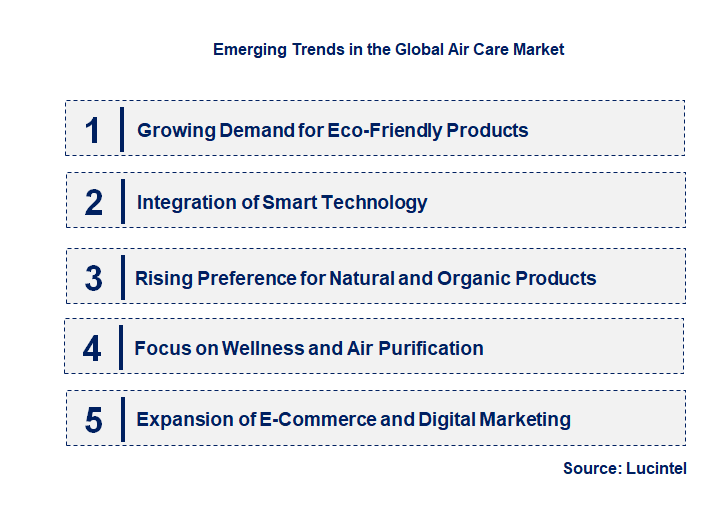 Emerging Trends in the Air Care Market