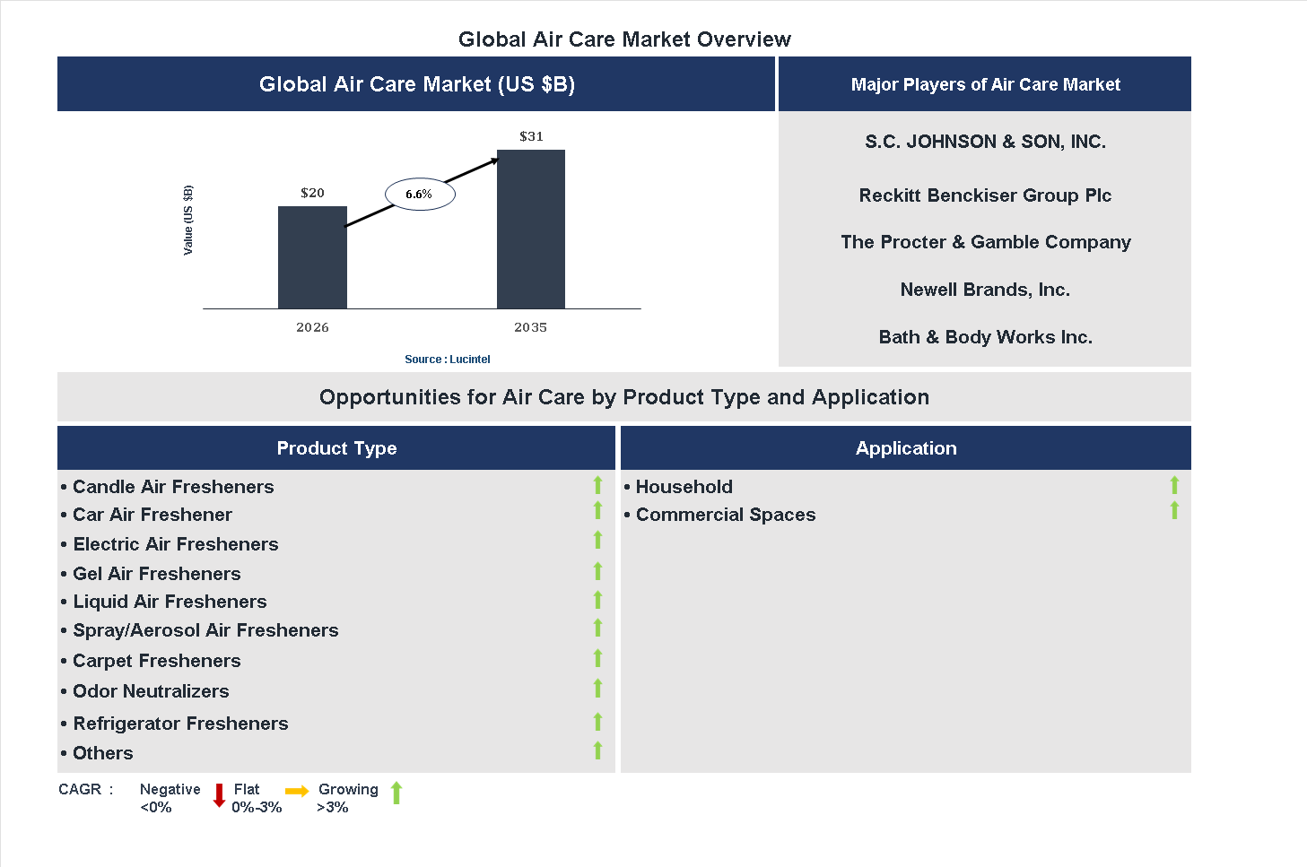 Air Care Market Trends and Forecast
