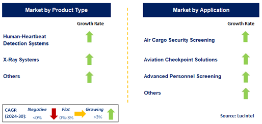 Air Cargo Security Equipment by Segment