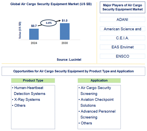 Air Cargo Security Equipment Trends and Forecast