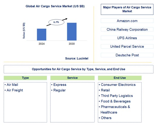 Air Cargo Service Trends and Forecast