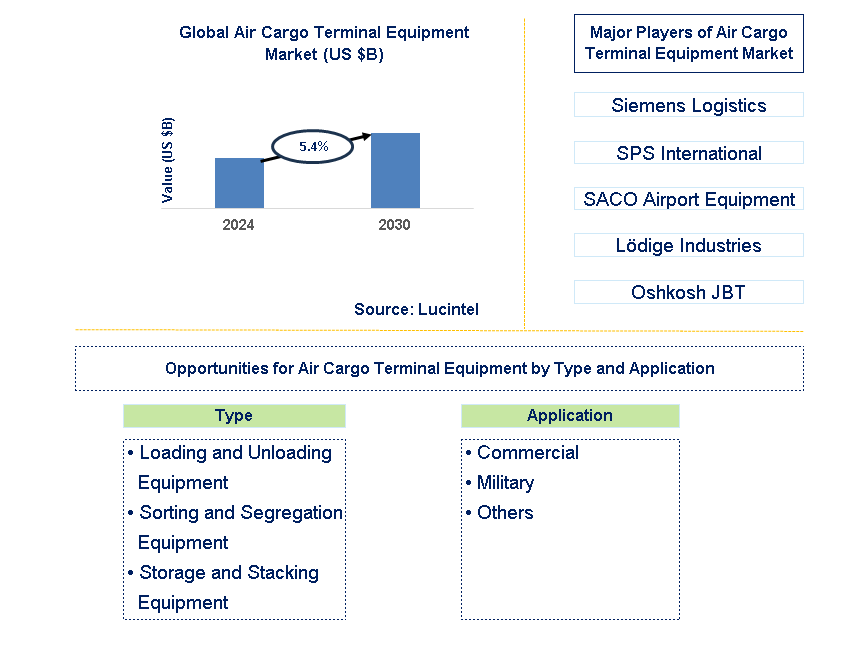 Air Cargo Terminal Equipment Trends and Forecast