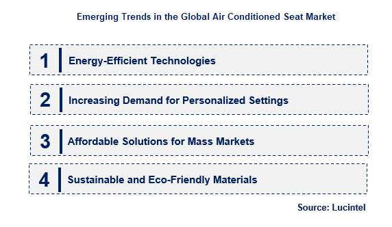 Air Conditioned Seat by Emerging Trend