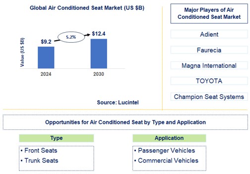 Air Conditioned Seat Trends and Forecast
