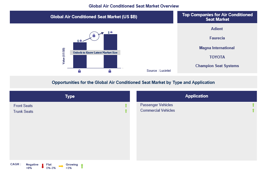 Air Conditioned Seat Trends and Forecast