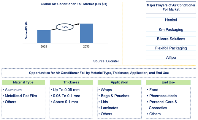 Air Conditioner Foil Trends and Forecast