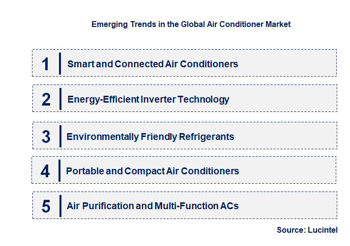 Emerging Trends in the Air Conditioner Market