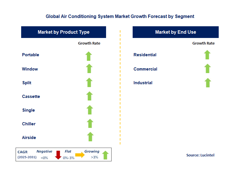 Air Conditioning System Market by Segment