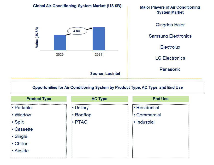 Air Conditioning System Market Trends and Forecast